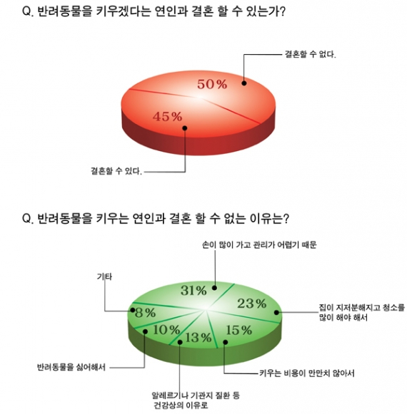 반려동물을 키우는 연인과 결혼할 수 있는가?!