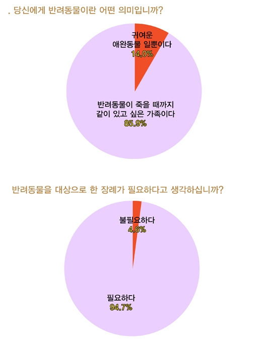 반려동물 '장례' 필요한가?, 시민 94.7% "그렇다" 응답