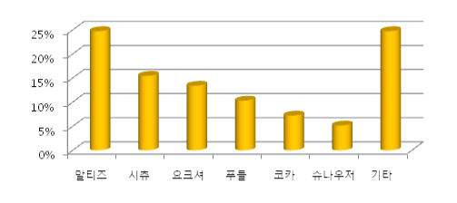 아베텍, 한국 반려동물 알러젠 발생현황 보고서 발표