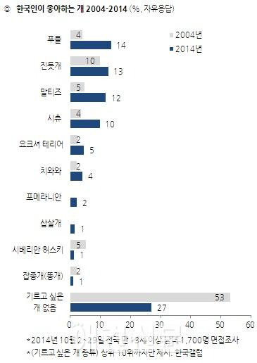한국인이 가장 키우고 싶은 개는? '푸들'