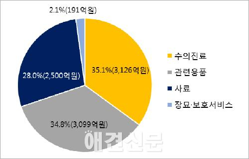 경기연구원, 반려동물 현황 발표 반려동물 위해 월평균 10만원 지출