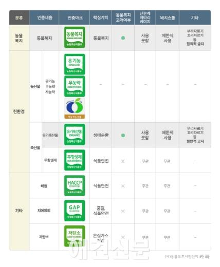 동물복지 존중한 농가는 전체 축산농가의 약 0.1%... 동물복지 축산물 선택의 여지 너무 좁아