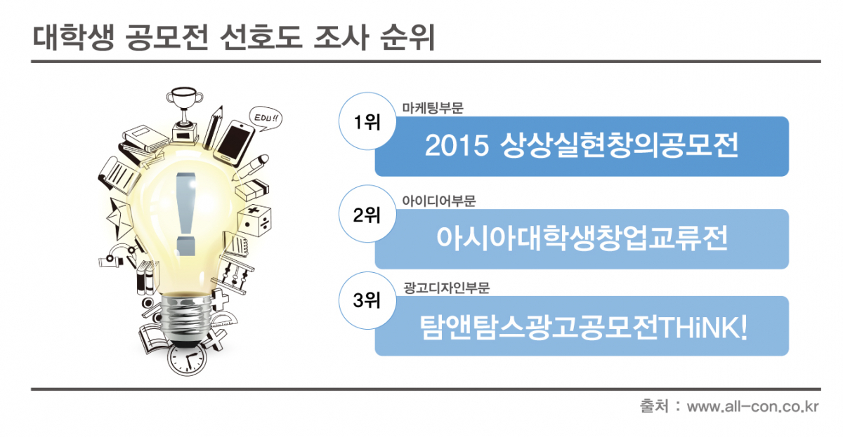 공모전 선호도 조사 종합1위, '상상실현 창의공모전'