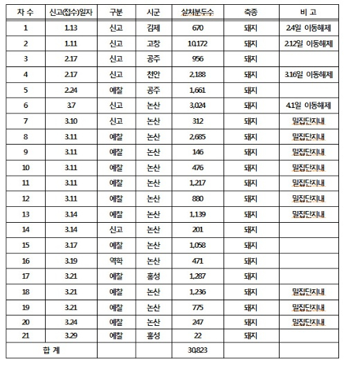 농림부, '충남 공주 구제역 이동제한 해제'