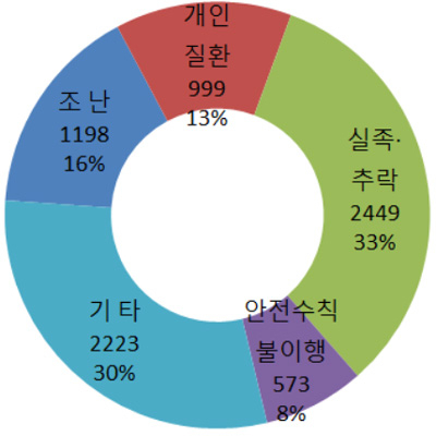 등산 실족사고 최근 5년간 140%증가...죽음의 셀카?