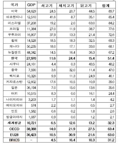 한국 1인당 육류소비량 51.3kg...돼지>닭>소고기 순