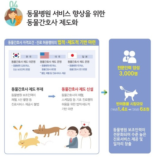 동물병원 서비스 향상을 위한 '동물 간호사 제도' 도입