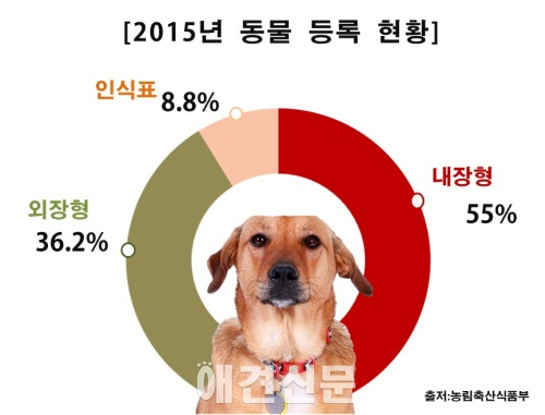 2015년 동물 등록 현황 '내장형 55%'