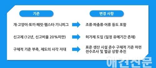 [반려동물 신산업 육성] 생산업 허가제 도입.. 강아지 공장 막는다