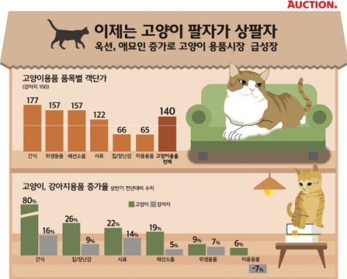 애묘족이 애견족보다 씀씀이 커…'평균 40%'