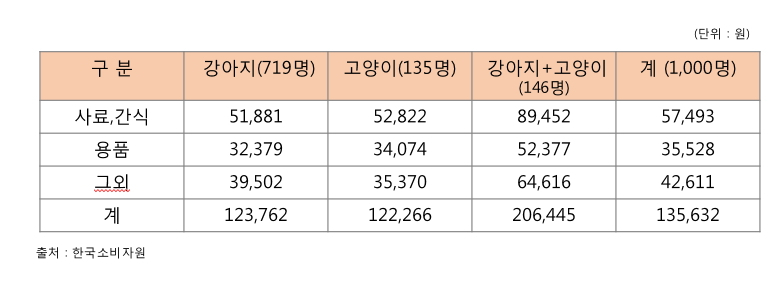 [반려동물 산업 분석①] 우리아이 사료 시장