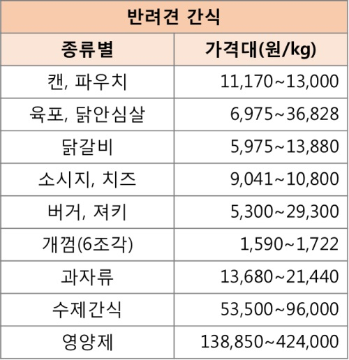 [반려동물 산업 분석②] 반려동물 간식 시장