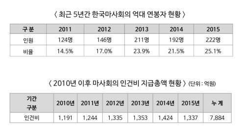 한국마사회, 4명 중 1명 억대연봉자…4년만에 79% 증가