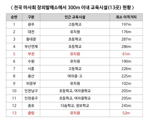 전국 화상경마장 300m 이내 교육시설 13곳 '코앞에 도박중독 시설'