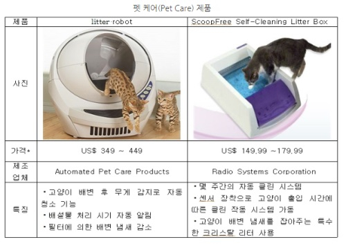 미국 반려동물산업, 펫 테크로 통한다