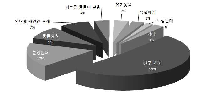 [분석] 강아지·고양이 분양업체 3천 곳 넘어