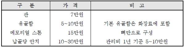 [분석] 반려동물 장례문화와 산업 '첫 걸음마'