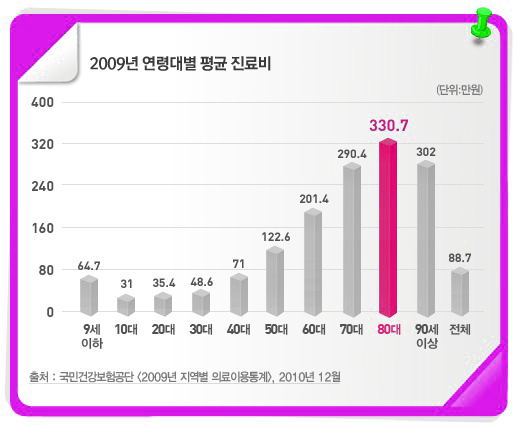 젊다고 안심 말고 '실손'의료실비보험 가입으로 의료비 부담 줄이자. 비교사이트 확인