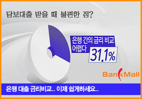 최저금리 주택대출로 이자 절감 하려면, 은행별 아파트담보대출금리비교 꼭 해야