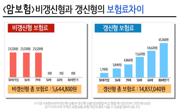 「암보험」 똑소리 나게 고르는 방법? 암보험 보장하는 암 종류 체크해봐야…