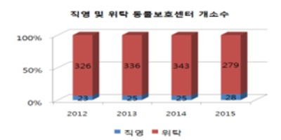 [반려동물 보호·산업육성대책②] 농식품부 추진 사업의 성과와 문제점