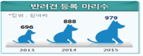 [반려동물 보호·산업육성대책②] 농식품부 추진 사업의 성과와 문제점