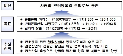 [반려동물 보호·산업육성대책③] 반려동물, 소유에서 생명체로 의식 전환
