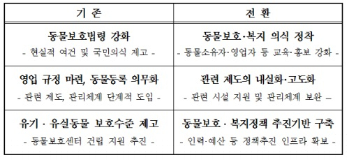 [반려동물 보호·산업육성대책③] 반려동물, 소유에서 생명체로 의식 전환