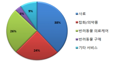 [해외시장 분석] 미국 반려동물 시장 627억달러로 지속 성장