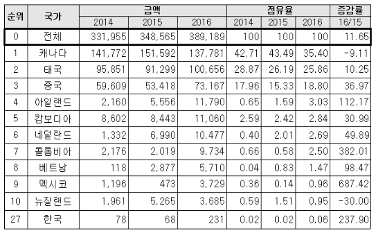 [해외시장 분석] 미국 반려동물 시장 627억달러로 지속 성장