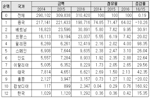[해외시장 분석] 미국 반려동물 시장 627억달러로 지속 성장