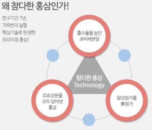 참다한홍삼 제품, 일반식품으로 분류...건강기능식품 아니다