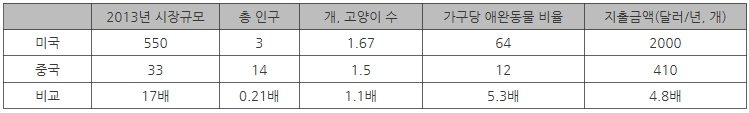 [해외시장 분석] 중국 반려동물 1억마리 돌파…시장 10년간 연평균 59.5% 증가