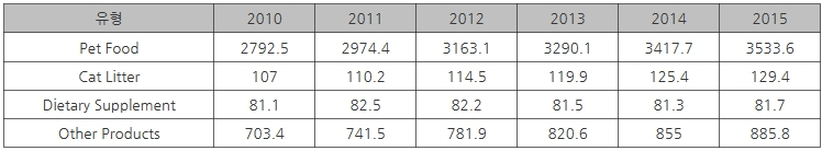 [해외시장 분석] 영국 반려동물 대형견 줄고 소형견 늘어