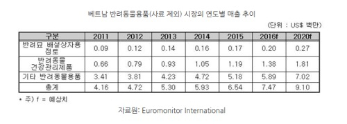 [해외시장 분석] 베트남 반려동물용품 시장, 사료 매출이 85% 차지