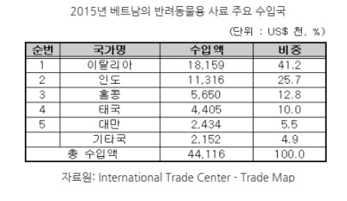 [해외시장 분석] 베트남 반려동물용품 시장, 사료 매출이 85% 차지