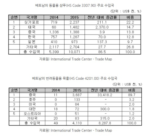 [해외시장 분석] 베트남 반려동물용품 시장, 사료 매출이 85% 차지