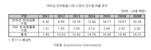 [해외시장 분석] 베트남 반려동물용품 시장, 사료 매출이 85% 차지