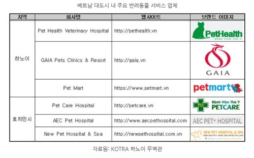 [해외시장 분석] 베트남 반려동물용품 시장, 사료 매출이 85% 차지