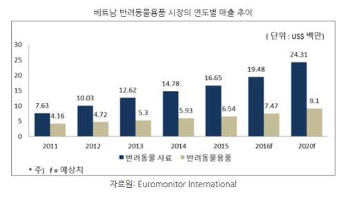 [해외시장 분석] 베트남 반려동물용품 시장, 사료 매출이 85% 차지