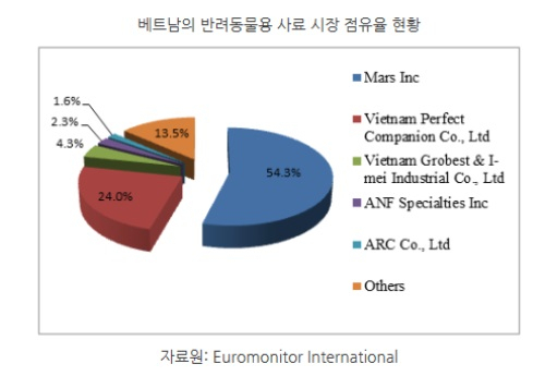 [해외시장 분석] 베트남 반려동물용품 시장, 사료 매출이 85% 차지