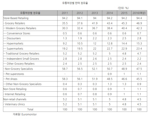 [해외시장 분석] 불가리아, 반려동물 고급식품 시장 성장세