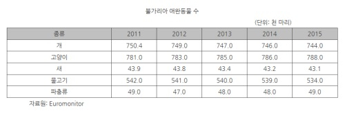 [해외시장 분석] 불가리아, 반려동물 고급식품 시장 성장세
