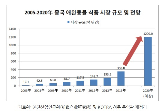 [해외시장 분석] 중국, 주문제작형 반려동물 간식 인기