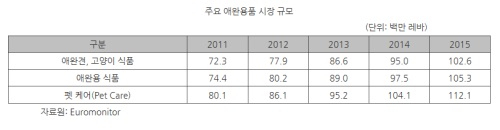 [해외시장 분석] 불가리아, 반려동물 고급식품 시장 성장세
