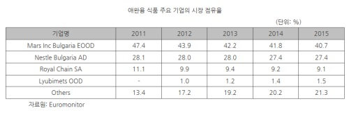 [해외시장 분석] 불가리아, 반려동물 고급식품 시장 성장세