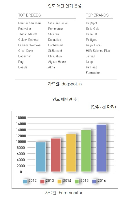 [해외시장 분석] 커져가는 인도의 반려견 시장…사료와 간식시장 연 20% 성장