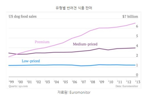 [해외시장 분석] 미국, 반려동물 시장 600억 달러 규모…제품 고급화가 대세