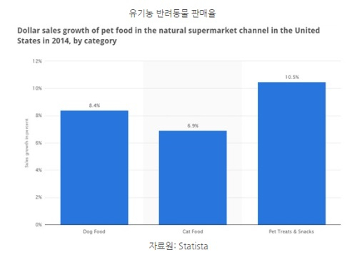 [해외시장 분석] 미국, 반려동물 시장 600억 달러 규모…제품 고급화가 대세