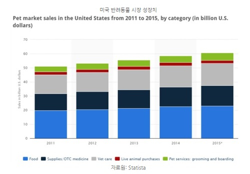 [해외시장 분석] 미국, 반려동물 시장 600억 달러 규모…제품 고급화가 대세